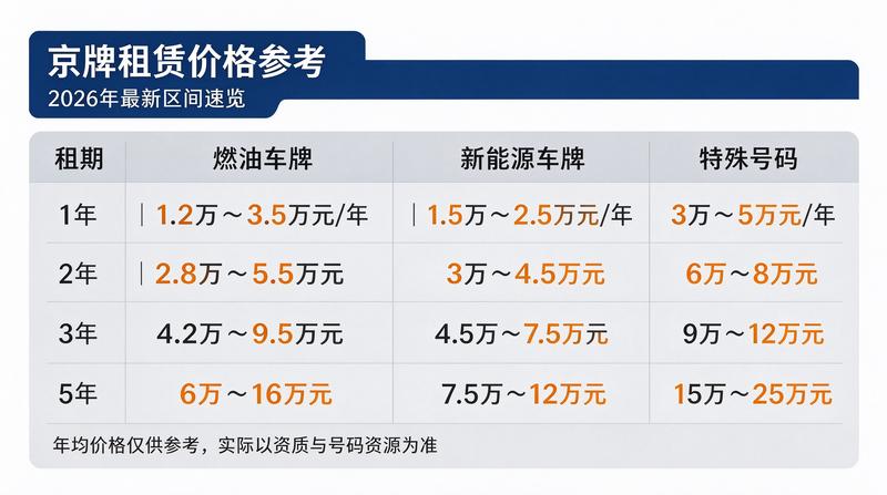 闲置北京租牌照价格明细表背景图